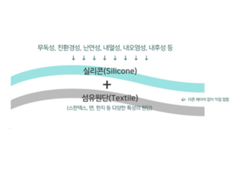 실리콘 코팅 친환경 방수원단을 사용